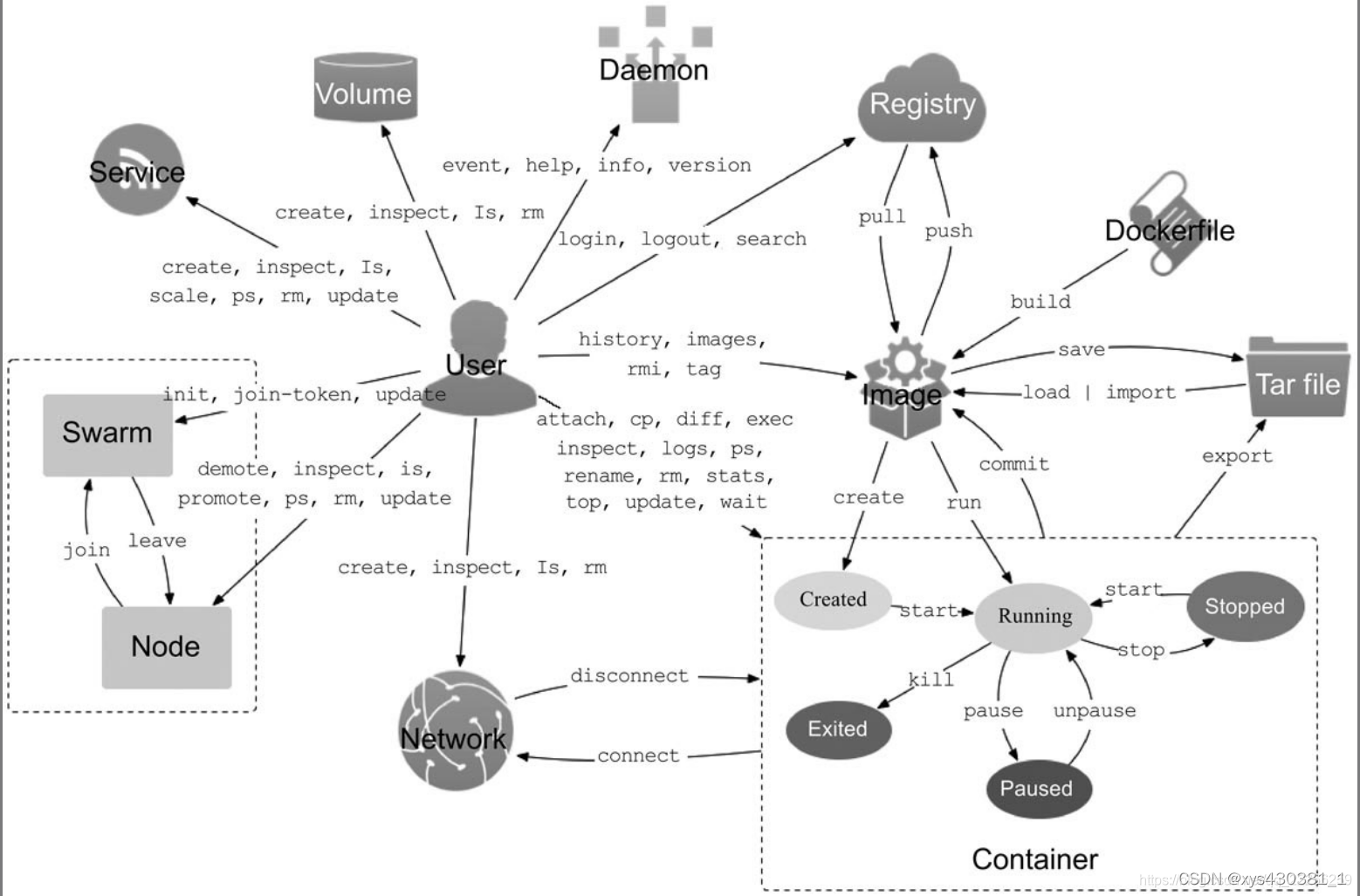 docker compose 和docker版本匹配关系_Docker_02