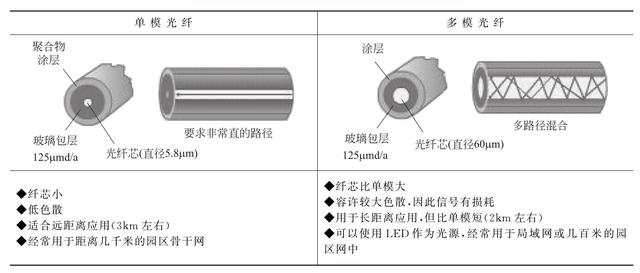 光纤通信系统架构_数据传输_03