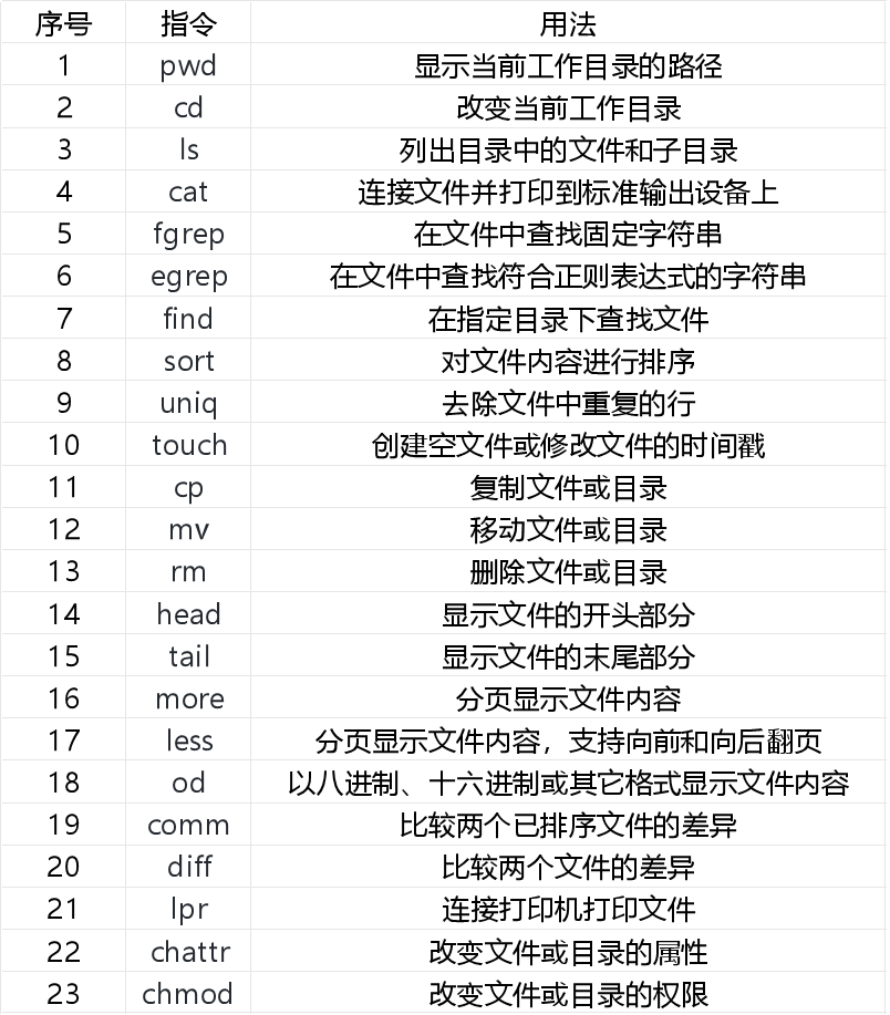 查看testtable表中所有数据的命令是_运维_54