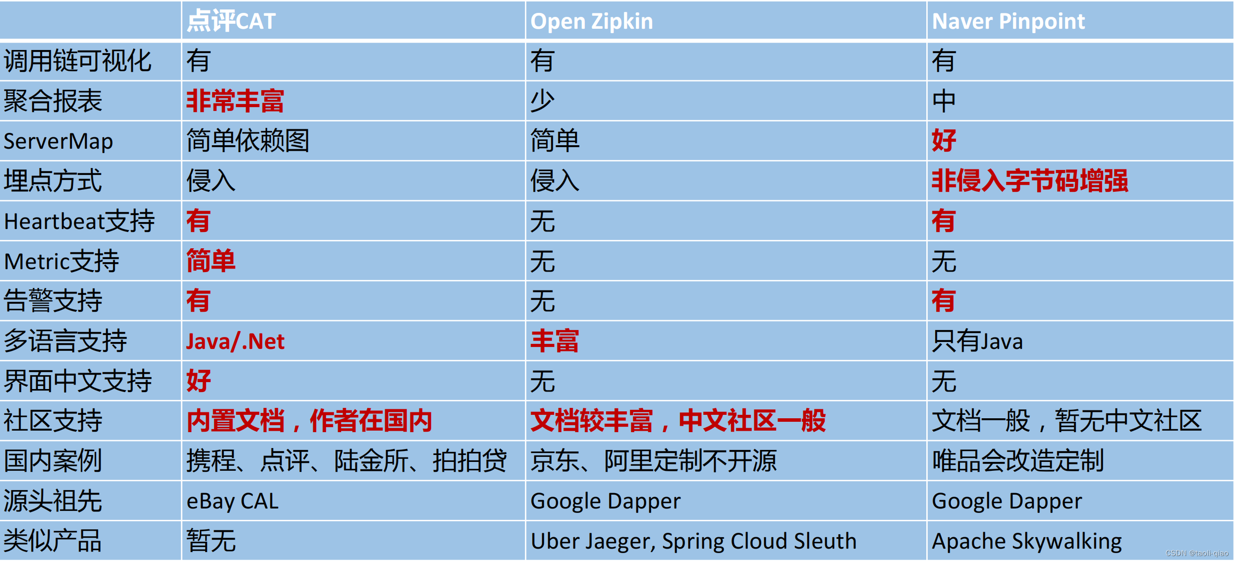 pinpoint调用链监控架构_开发语言_02