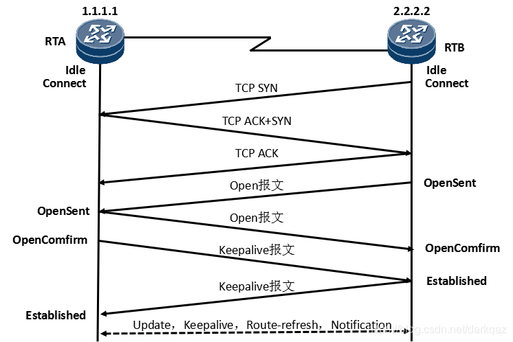 BGP rr从非客户机_List_02