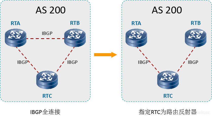 BGP rr从非客户机_List_08