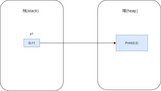 java 传一个对象和一个字符_传递集合对象