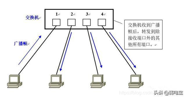 vlan 下俩网关_IP_03