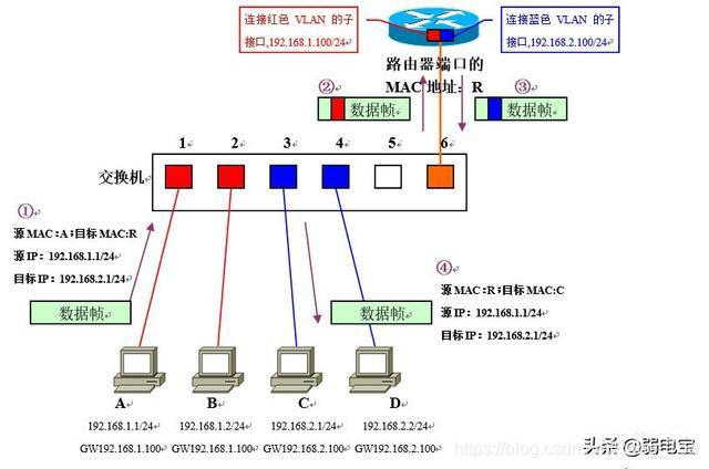 vlan 下俩网关_数据帧_14