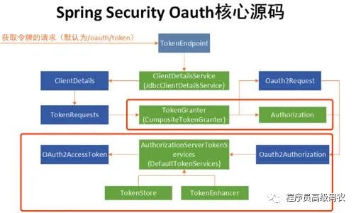 spring security oauth2 授权码模式详细流程_github_02