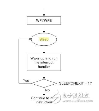 基于tm4c 123G h6 PM微控制器芯片的智能家居控制系统绘制流程图_M4_04