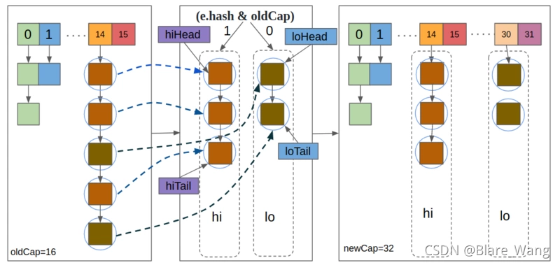 java 定义hashmap直接赋值_链表_16