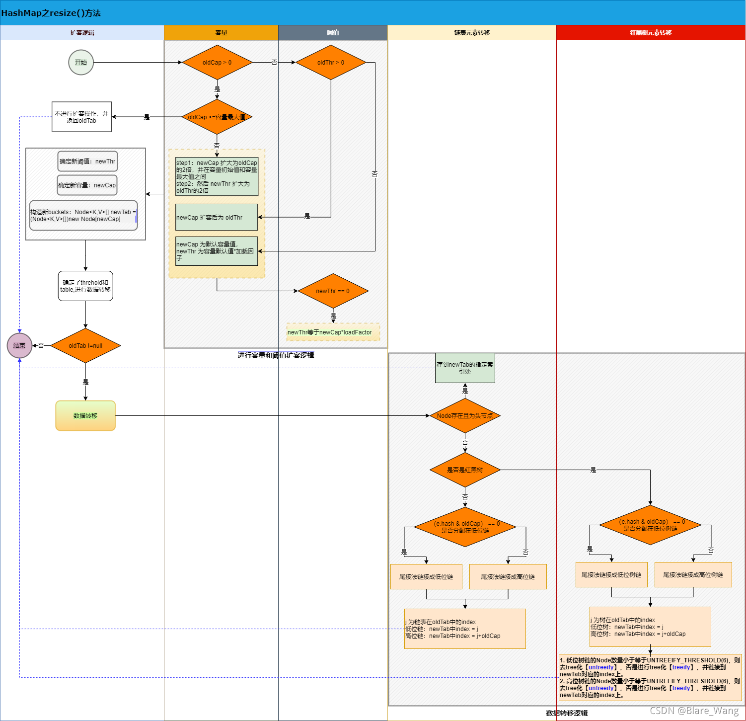 java 定义hashmap直接赋值_红黑树_17