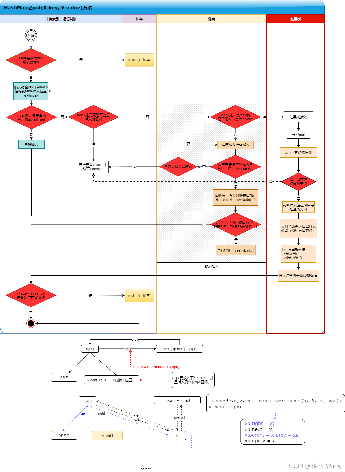 java 定义hashmap直接赋值_链表_20