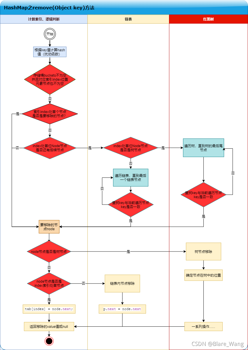 java 定义hashmap直接赋值_红黑树_24