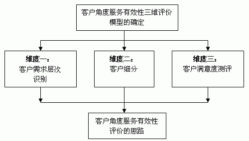 评价服务过程架构_框架