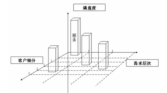 评价服务过程架构_电信_02