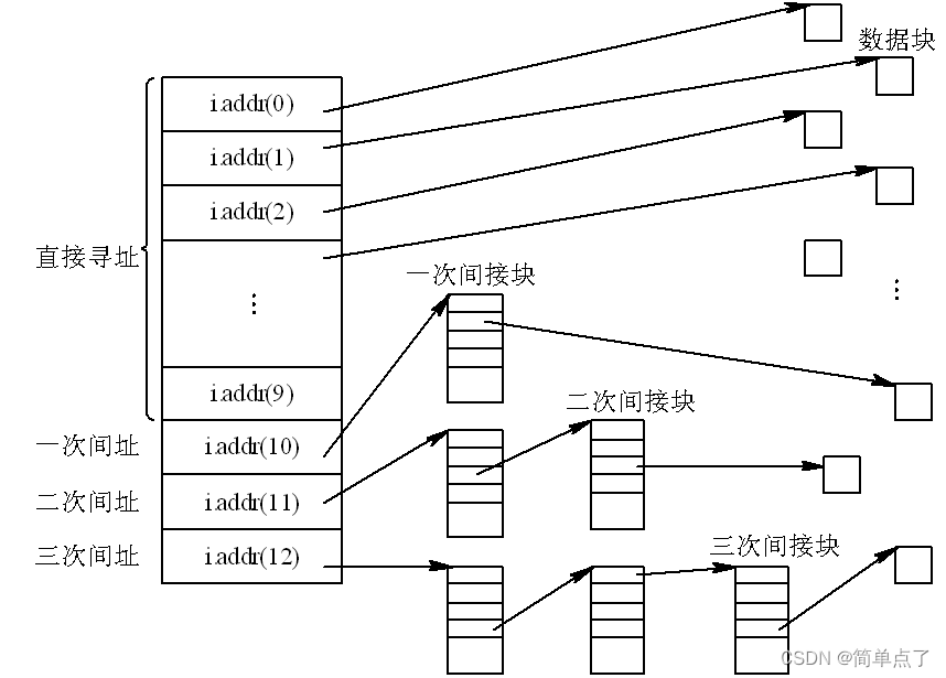 操作系统混合索引_数据结构