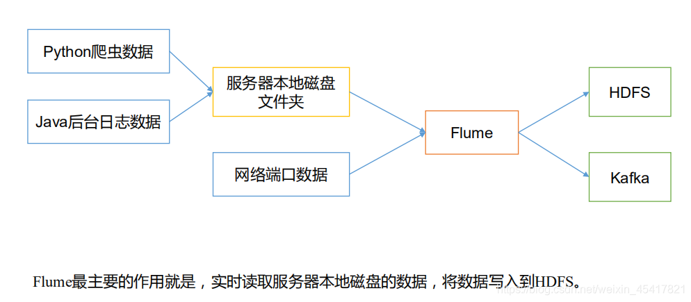 flume里面有什么组件_大数据