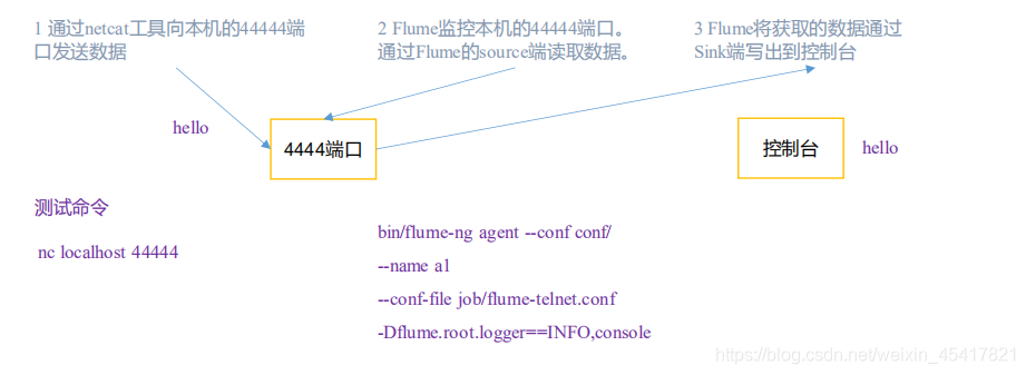 flume里面有什么组件_flume_03