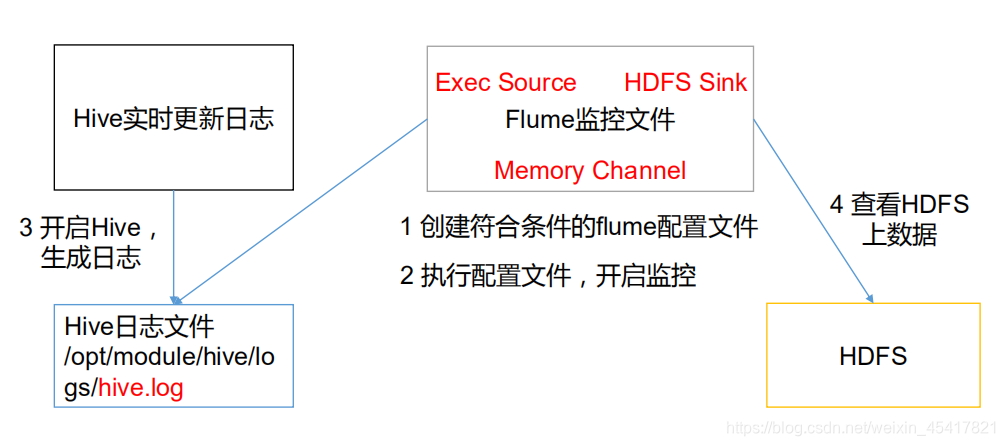 flume里面有什么组件_大数据_06