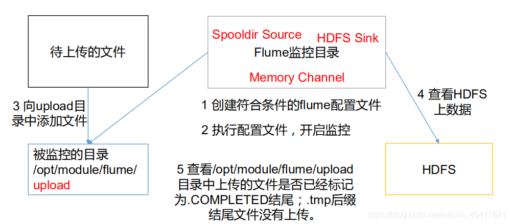 flume里面有什么组件_flume里面有什么组件_08