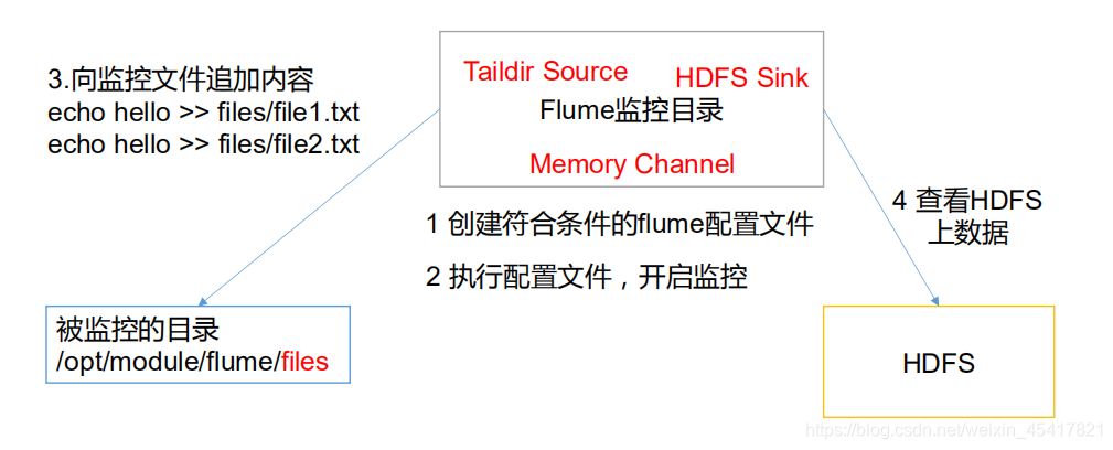 flume里面有什么组件_hadoop_10