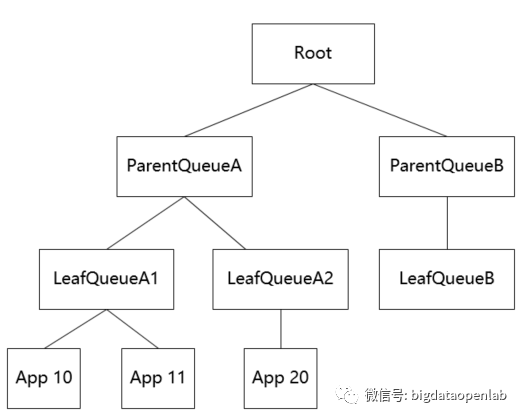 yarn高可用需要什么进程_apache_05