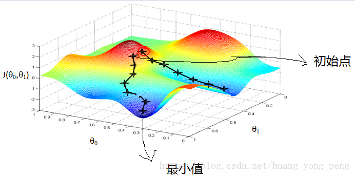 statsmodels 逻辑回归超参数调整_损失函数