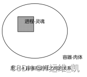 容器管理器服务与某个依赖未运行_容器管理器服务与某个依赖未运行_03