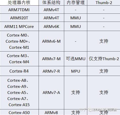 arm和centos 有什么区别_封装