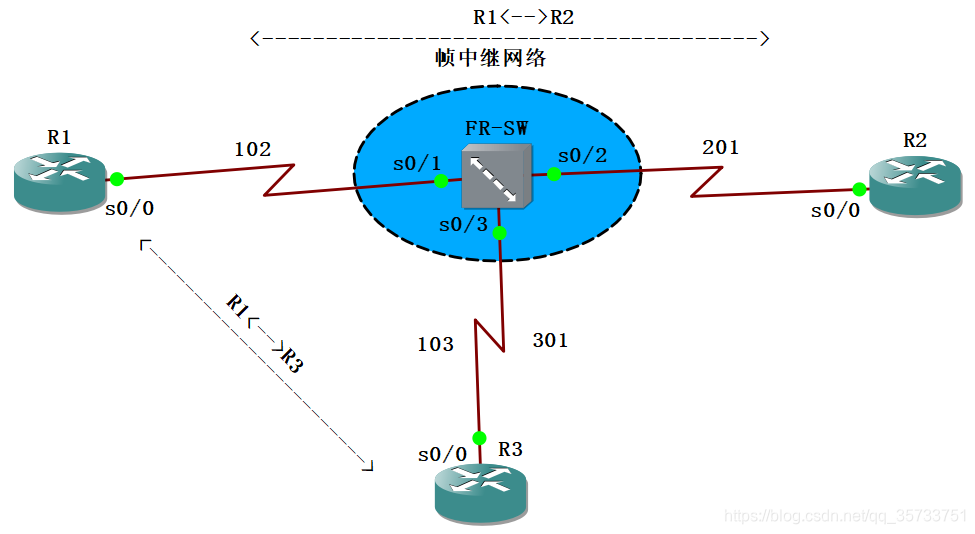 帧中继网络OSPF_PPP协议_02