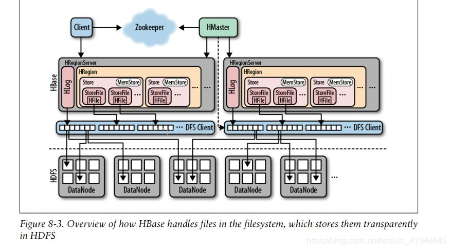 hbase 删除某列值_HDFS