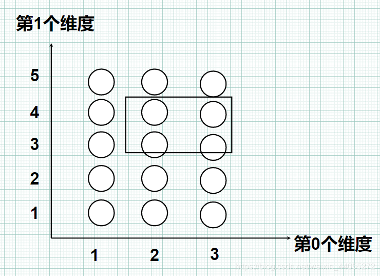 python 输出ndarray的维度_数据类型