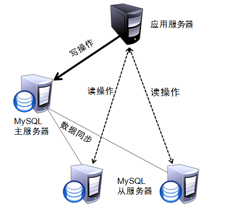 mysql 主从 读写分离的利弊 延迟_读写分离