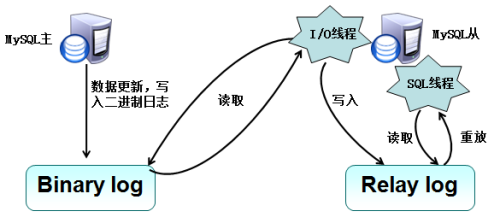 mysql 主从 读写分离的利弊 延迟_读写分离_03