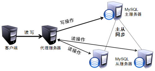 mysql 主从 读写分离的利弊 延迟_java_04