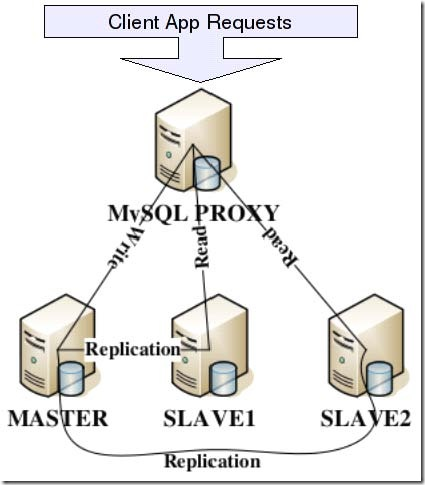 mysql 主从 读写分离的利弊 延迟_mysql 主从 读写分离的利弊 延迟_05