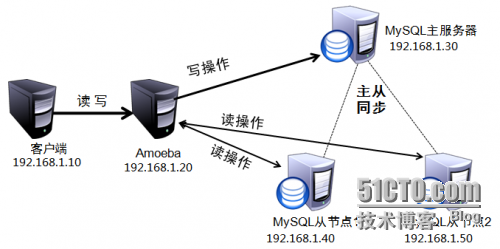 mysql 主从 读写分离的利弊 延迟_mysql 主从 读写分离的利弊 延迟_06