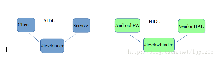 android14的hidl改aidl_Android_02
