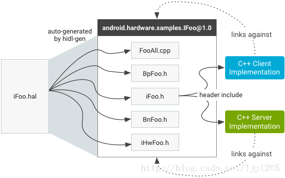 android14的hidl改aidl_c++_03