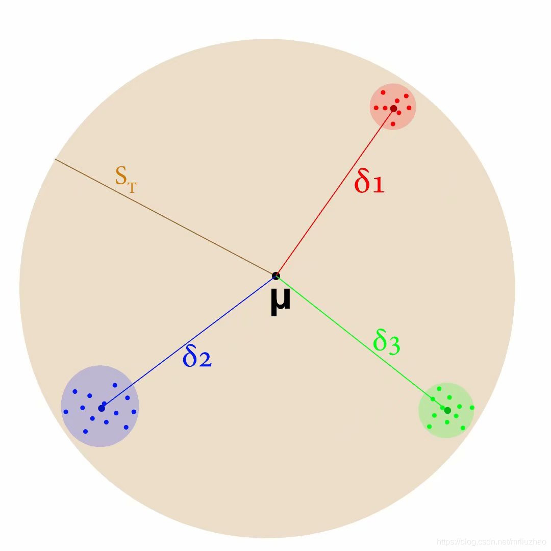 ANOVA 和方差 python 结果不同_方差分析_80