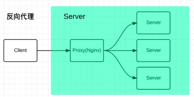 nginx 转发加上cookie_linux