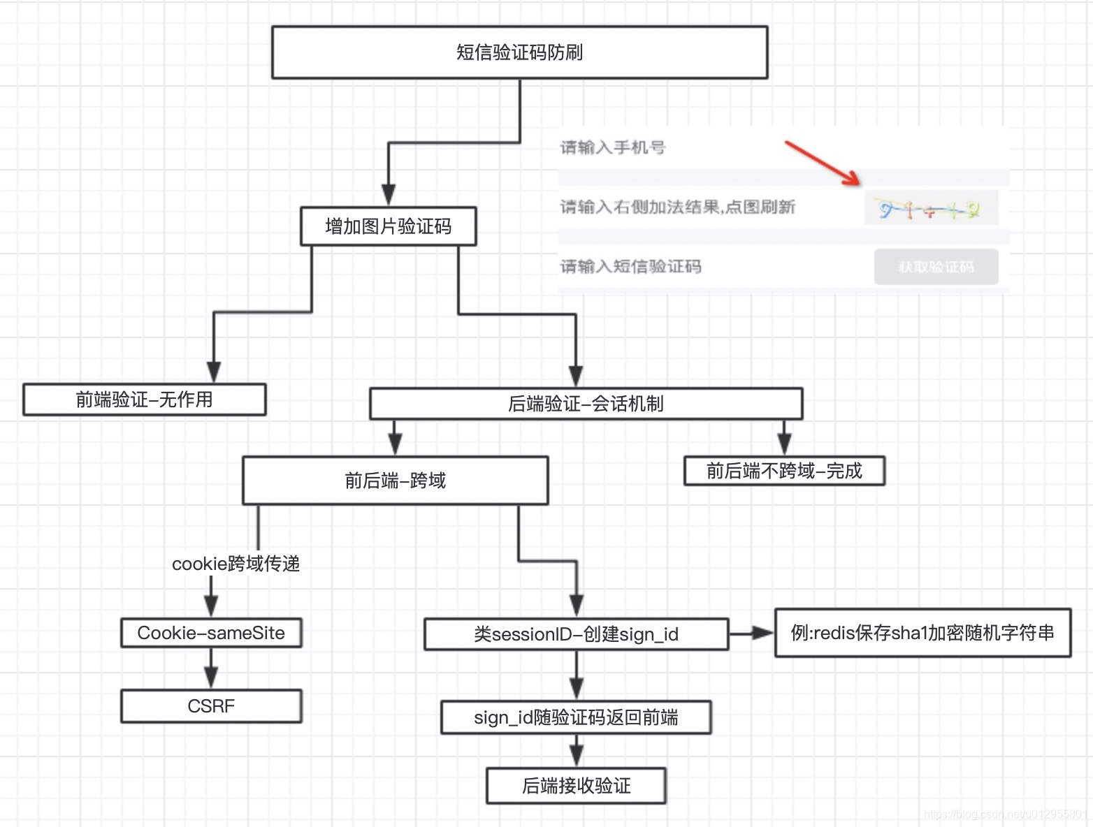 前后端 分离 session_node.js