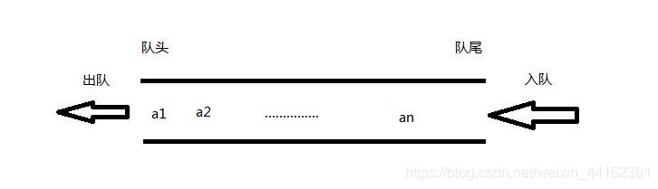 Java实现先进先出队列一般用什么类_队列