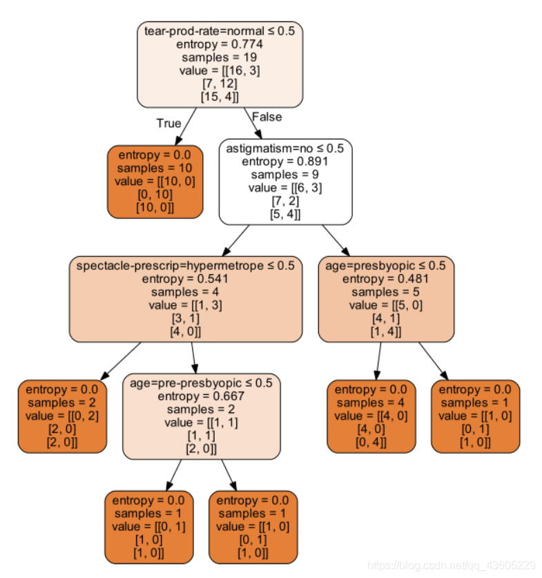 python内部包绘制决策边界_ID3