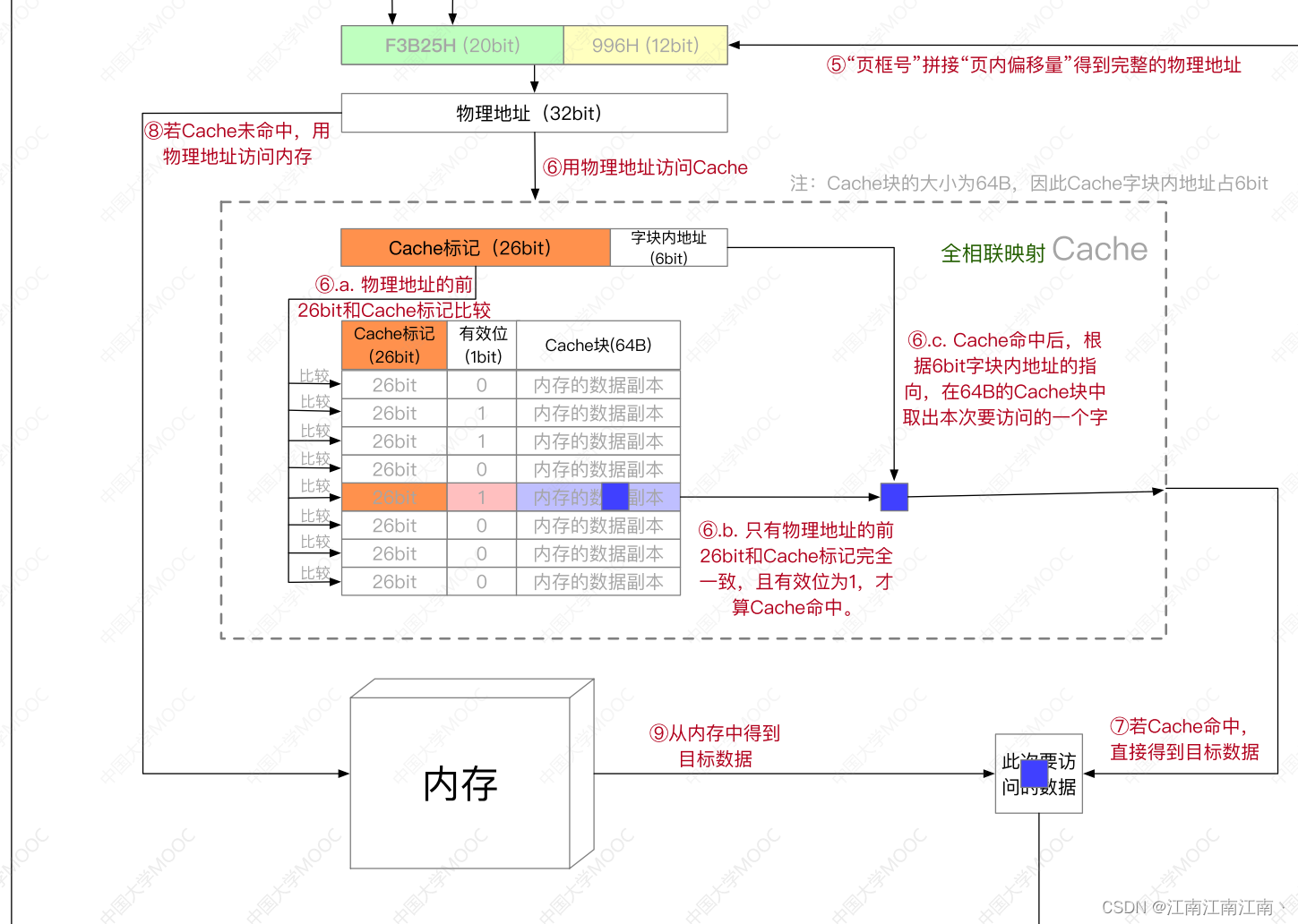 计算存储通讯的深度学习网络_物理地址_04