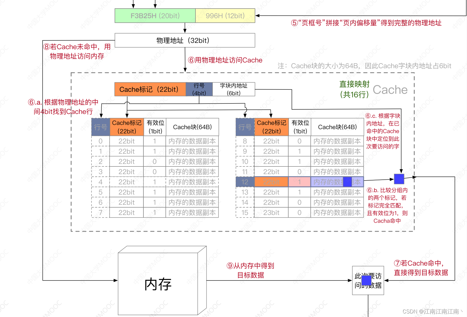 计算存储通讯的深度学习网络_物理地址_05