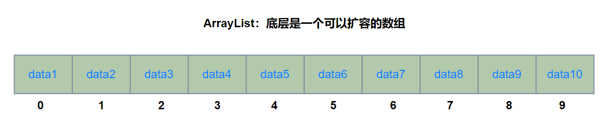 java 列表顺序控制_顺序表