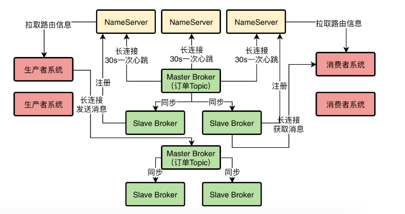 rocketmq namesrvAddr多台_分布式