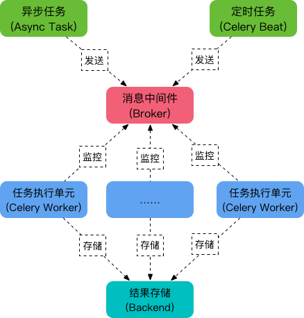 Django celery 指定 redis_数据库