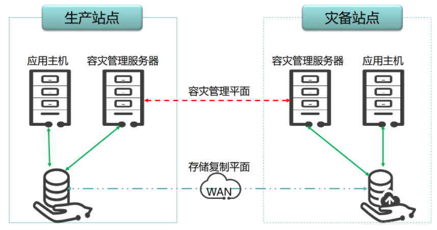 SQL 2022 容灾_数据中心