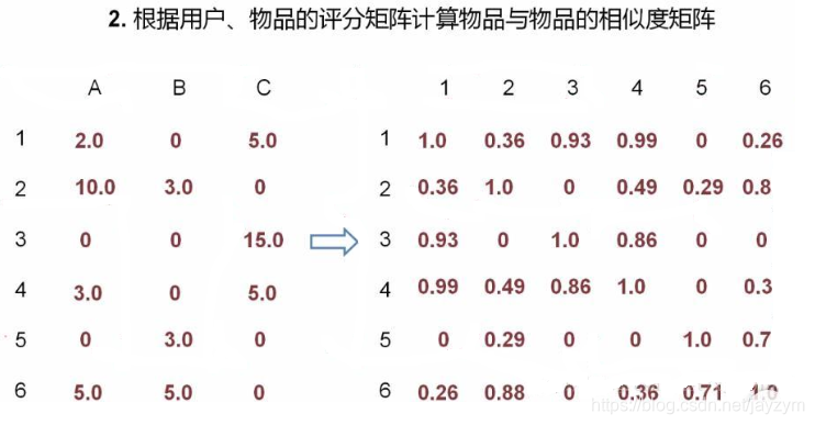 python 商品相似度_推荐算法_05