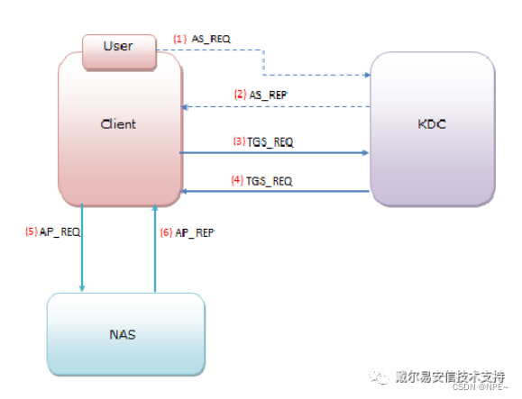 iscsi 和 nfs_iscsi 和 nfs_08